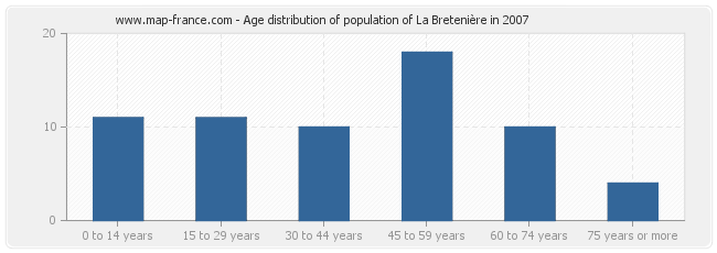 Age distribution of population of La Bretenière in 2007